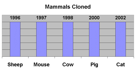 Human Cloning Graphs